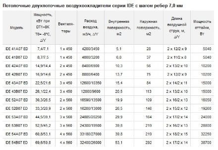 Потолочный двухпоточный воздухоохладитель ECO IDE 42A07 ED ECO Потолочный двухпоточный воздухоохладитель ECO IDE 42A07 ED ECO