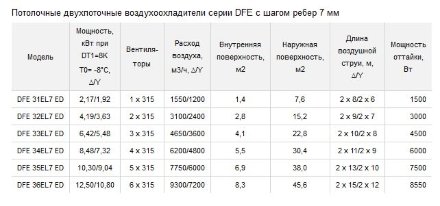 Потолочный двухпоточный воздухоохладитель ECO DFE 33EL7 ED ECO