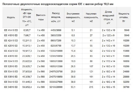 Потолочный двухпоточный воздухоохладитель ECO IDE 43B10 ED ECO Потолочный двухпоточный воздухоохладитель ECO IDE 43B10 ED ECO